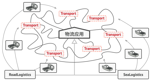 只要产品类实现一个共同的接口， 你就可以将其对象传递给客户代码， 而无需提供额外数据