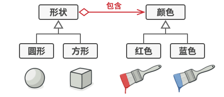将一个类层次转化为多个相关的类层次， 避免单个类层次的失控