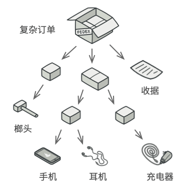 订单中可能包括各种产品， 这些产品放置在盒子中， 然后又被放入一层又一层更大的盒子中。 整个结构看上去像是一棵倒过来的树