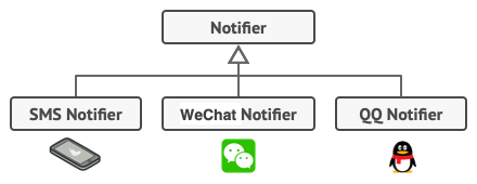 每种通知类型都将作为通知器的一个子类得以实现