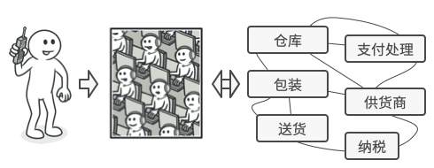 电话购物
