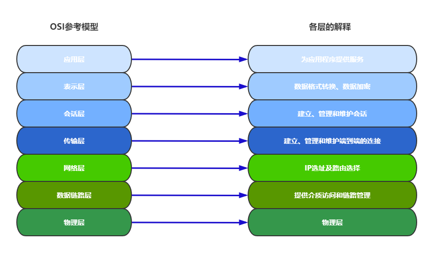 OSI七层模型及其解释