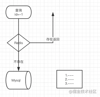 缓存穿透