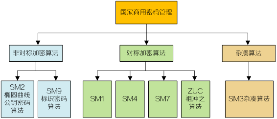 国密算法分类