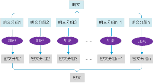 SM2/SM3算法数字签名认证及完整性校验原理示