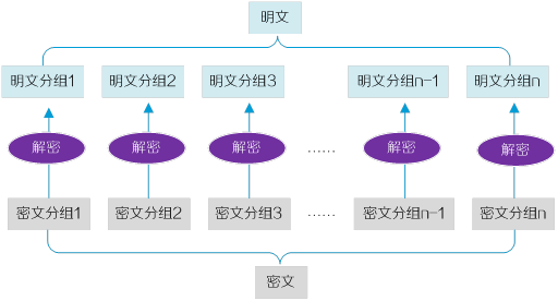 基于ECB模式解密密文示意图