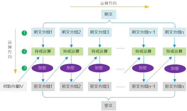 基于CBC模式解密明文示意图