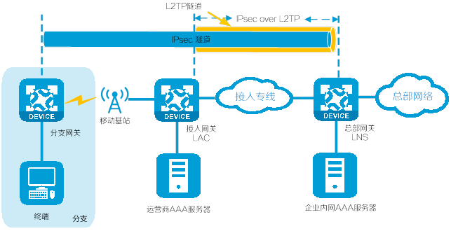 4G/5G VPDN业务组网